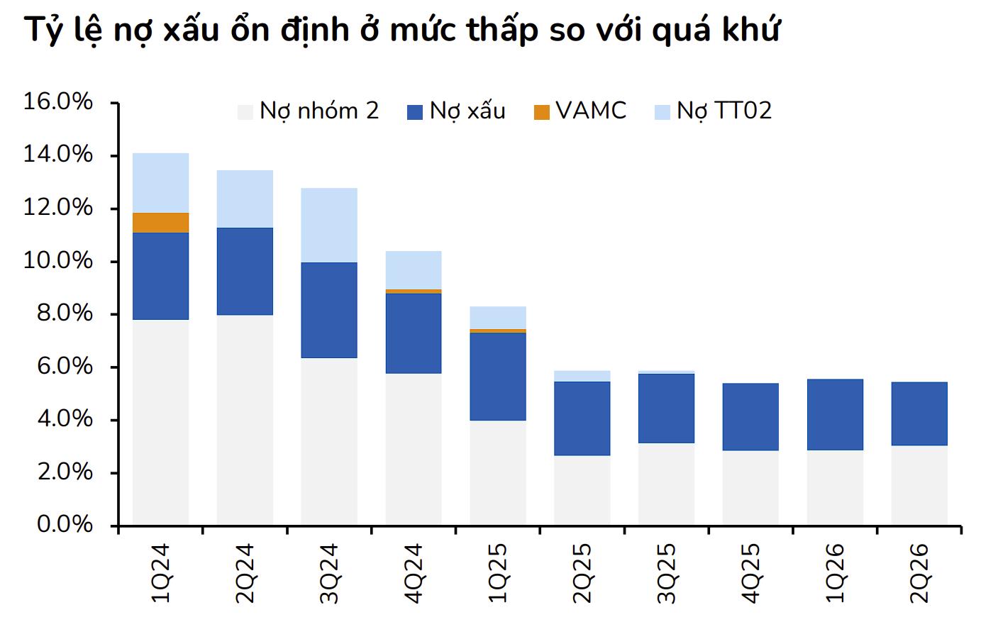 Tỷ lệ nợ xấu xuống mức thấp nhất trong nhiều năm, VPBank được nhiều CTCK đ&aacute;nh gi&aacute; t&iacute;ch cực- Ảnh 1.