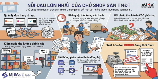 MISA chia sẻ giải ph&aacute;p gỡ kh&oacute; cho người b&aacute;n h&agrave;ng tr&ecirc;n s&agrave;n TMĐT - Ảnh 2.