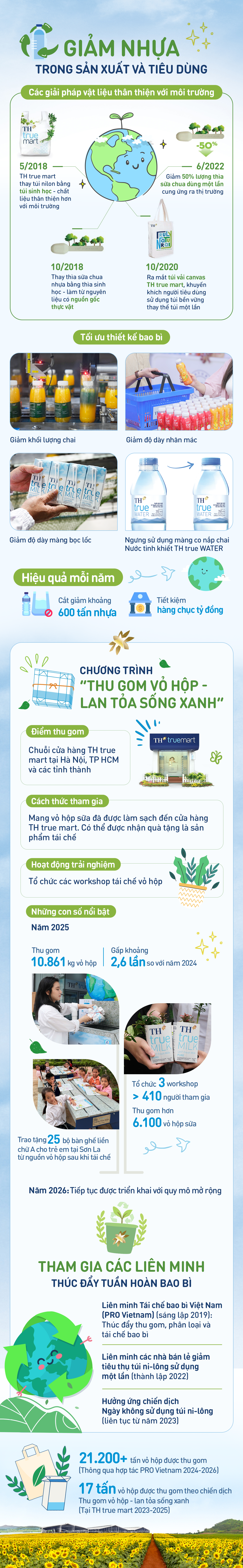 Những con số biết n&oacute;i về nỗ lực giảm nhựa của Tập đo&agrave;n TH - Ảnh 1.