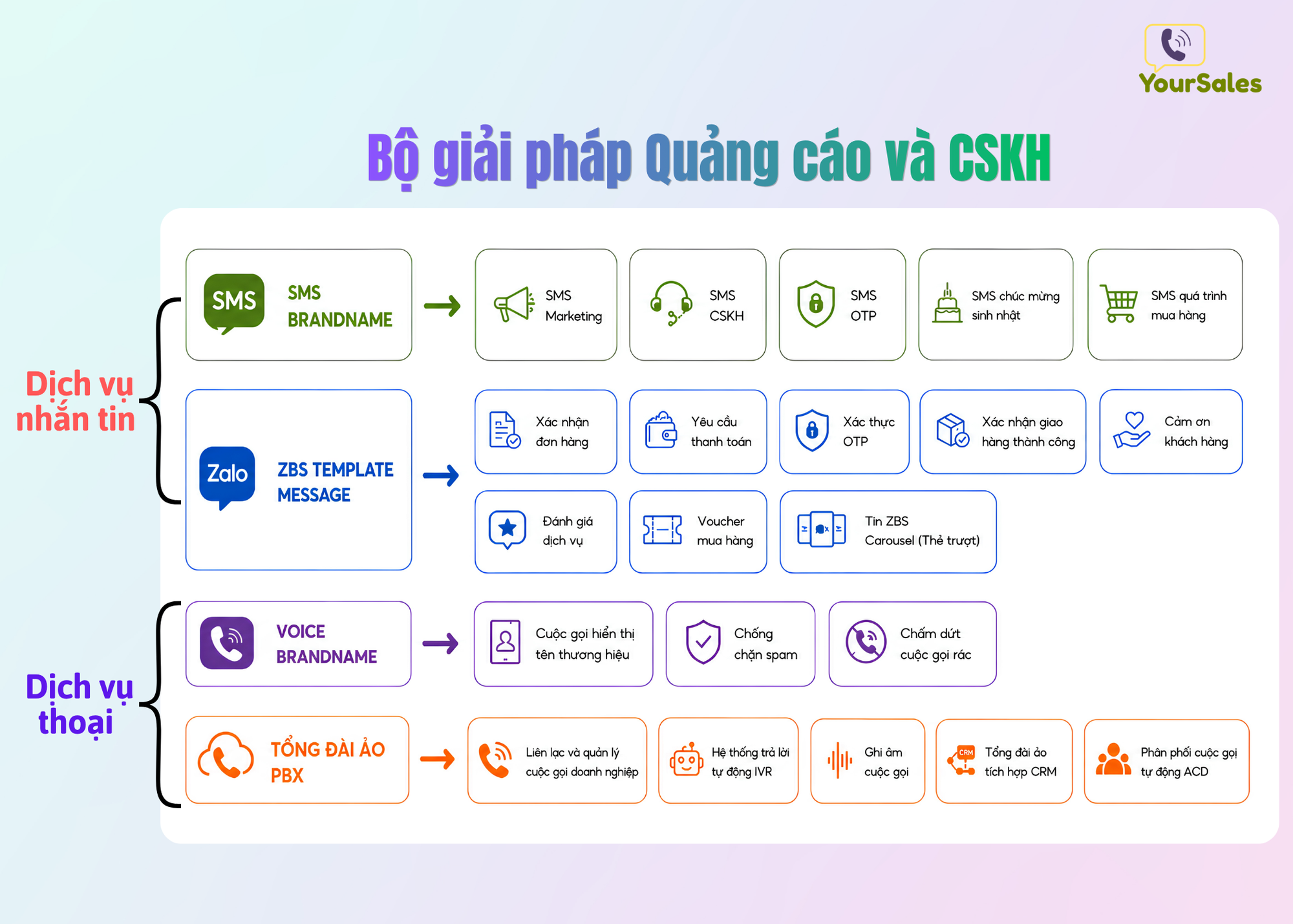 YourSales được cấp ph&eacute;p dịch vụ viễn th&ocirc;ng tr&ecirc;n to&agrave;n quốc - Ảnh 2.