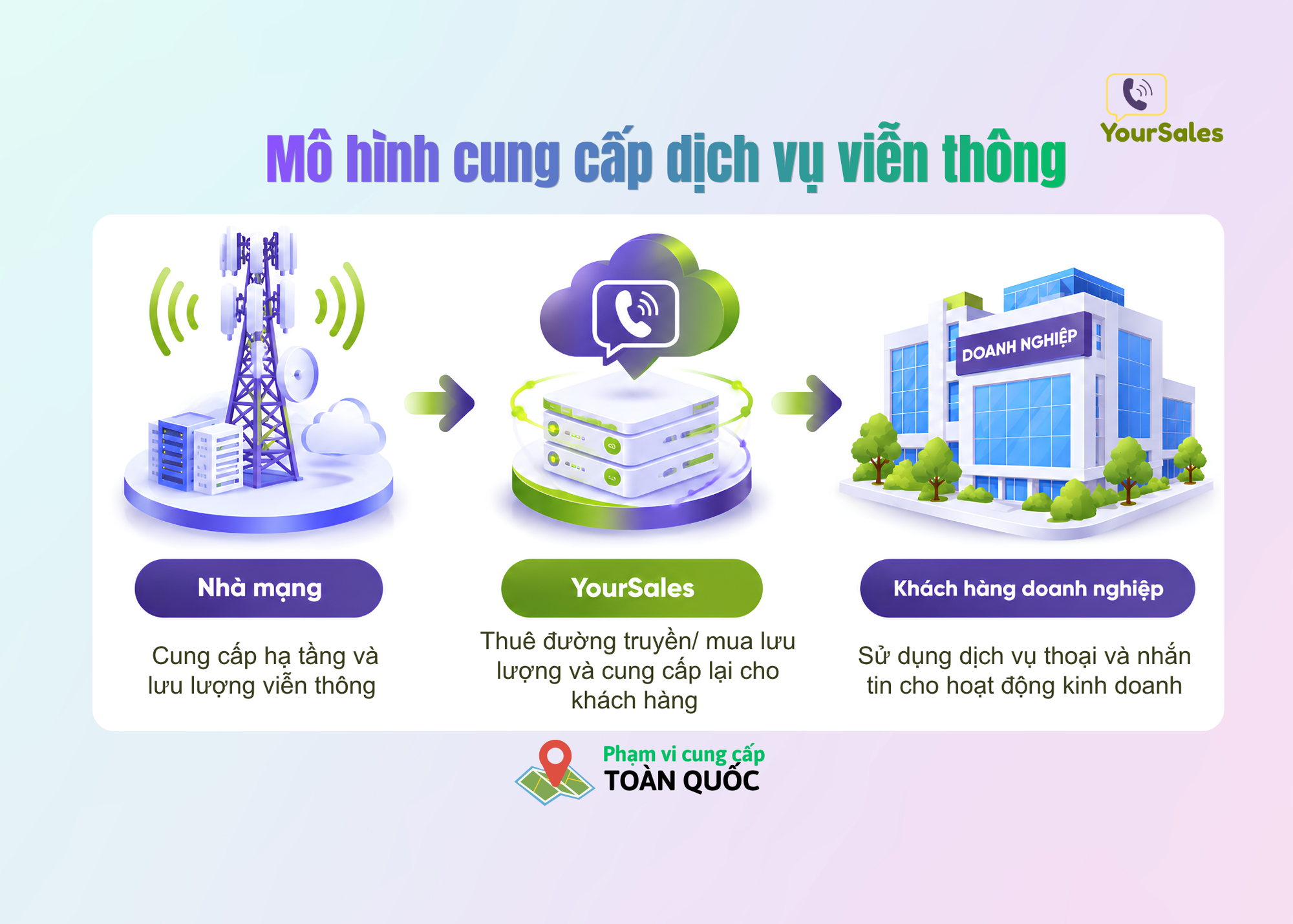 YourSales được cấp ph&eacute;p dịch vụ viễn th&ocirc;ng tr&ecirc;n to&agrave;n quốc - Ảnh 3.