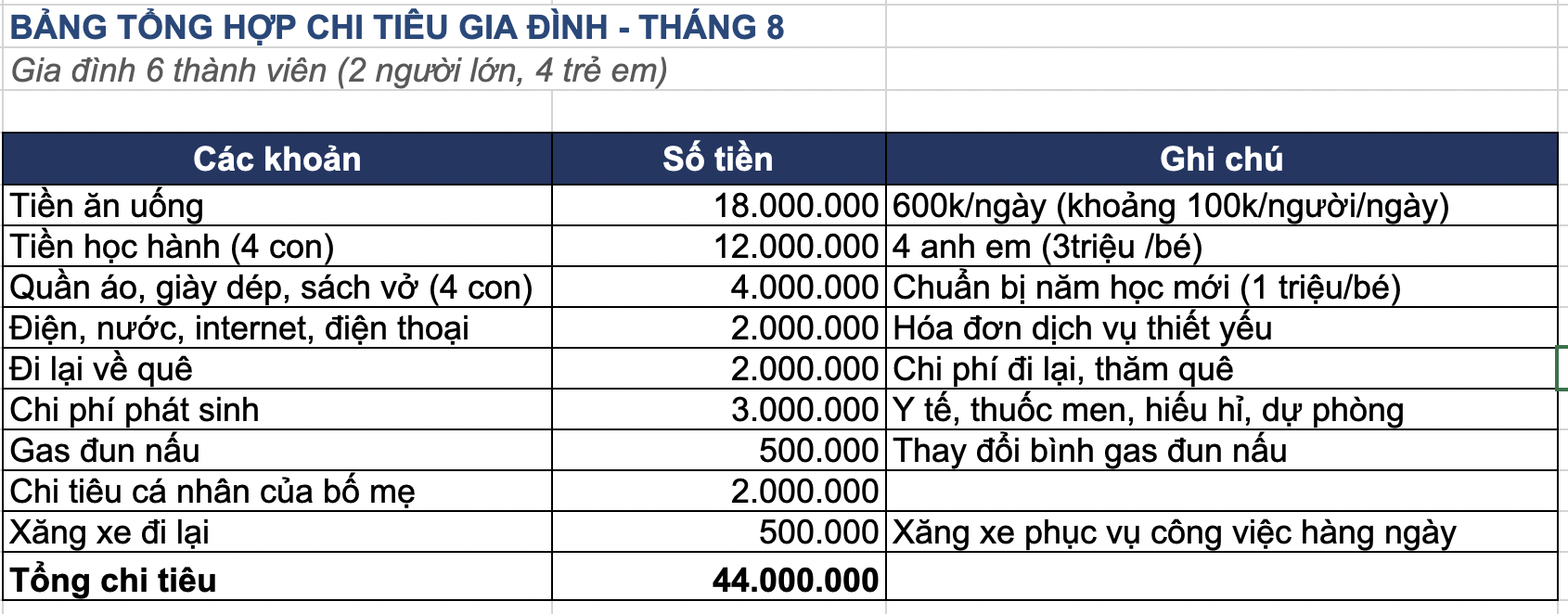 Gia đình 6 người, 4 con, đã có nhà vẫn tiêu 44 triệu/tháng: Riêng tiền ăn 18 triệu khiến dân mạng tranh luận - Ảnh 1.