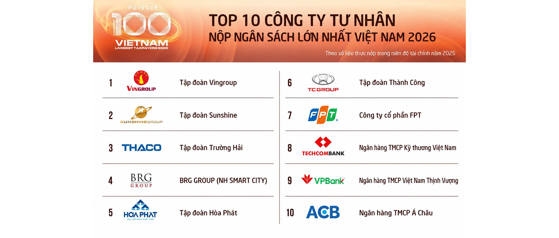 Sunshine Group: 10 năm tuổi và hành trình đi từ M&A dự án đến nhóm doanh nghiệp tư nhân đóng góp ngân sách hàng đầu- Ảnh 7.