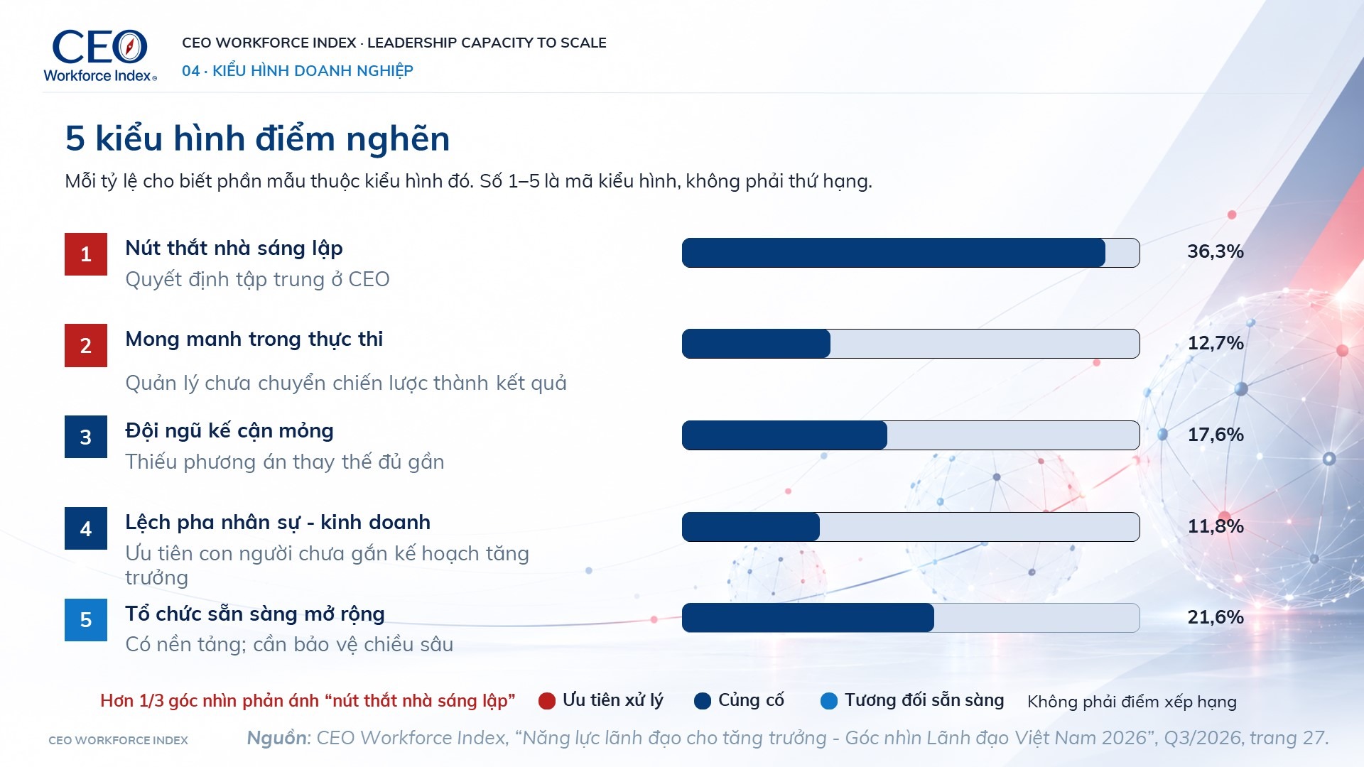 Điều g&igrave; đang cản trở doanh nghiệp tăng trưởng? - Ảnh 3.