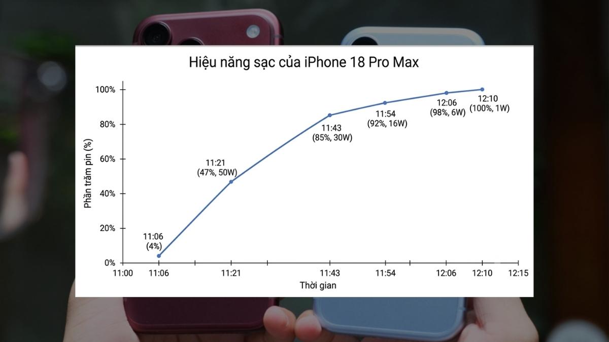 iPhone 18 sạc bao lâu đầy pin? Hé lộ tốc độ sạc thực tế- Ảnh 2.