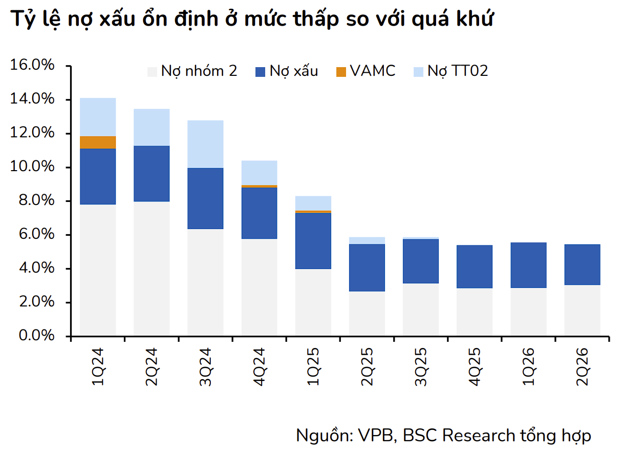Đi ngược xu hướng chung, nợ xấu VPBank xuống thấp nhất trong nhiều năm- Ảnh 1.