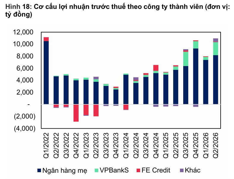 VPBank và chiến lược kiến tạo động lực tăng trưởng từ hệ sinh thái - Ảnh 1.