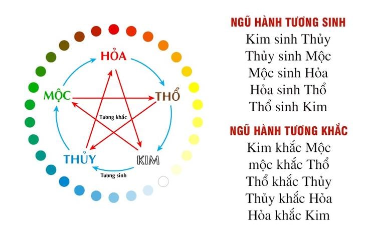 Các yếu tố trong ngũ hành luôn tồn tại mối quan hệ tương sinh tương khắc.