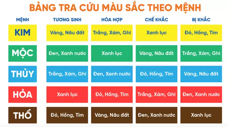 Nhìn vào bảng tra màu sắc theo mệnh có thể biết tuổi 1997 hợp màu gì