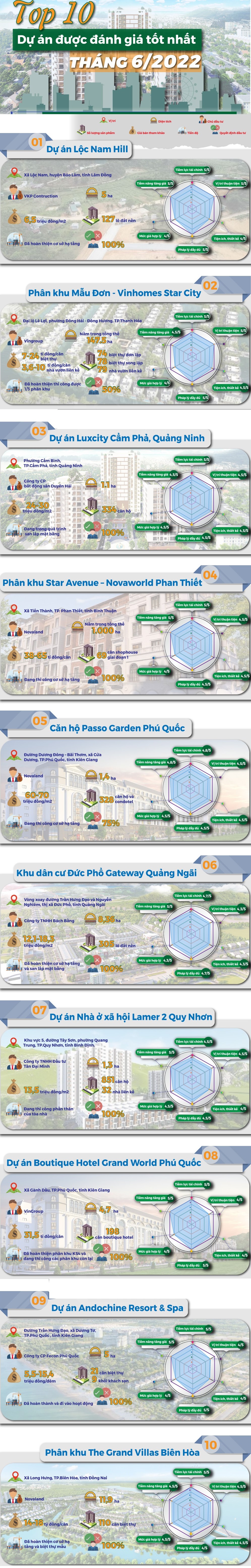Top 10 dự &aacute;n được đ&aacute;nh gi&aacute; tốt nhất th&aacute;ng 6/2022
