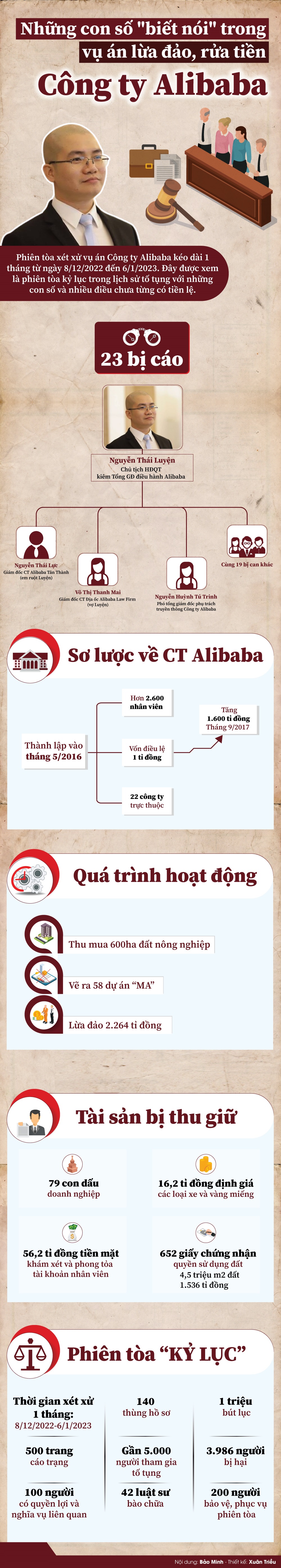 Những con số biết n&oacute;i trong vụ &aacute;n lừa đảo, rửa tiền của C&ocirc;ng ty Alibaba