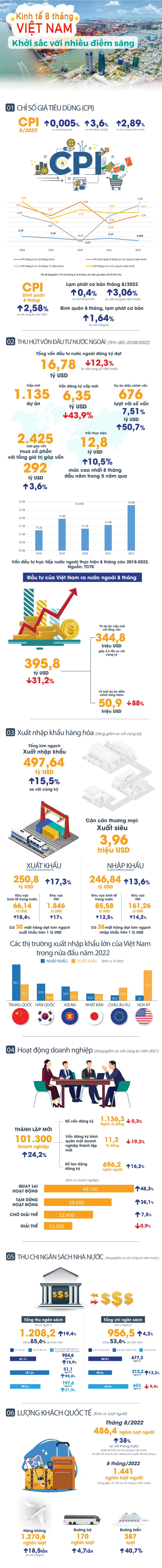 Bức tranh kinh tế Việt Nam 8 th&aacute;ng: Khởi sắc với nhiều điểm s&aacute;ng