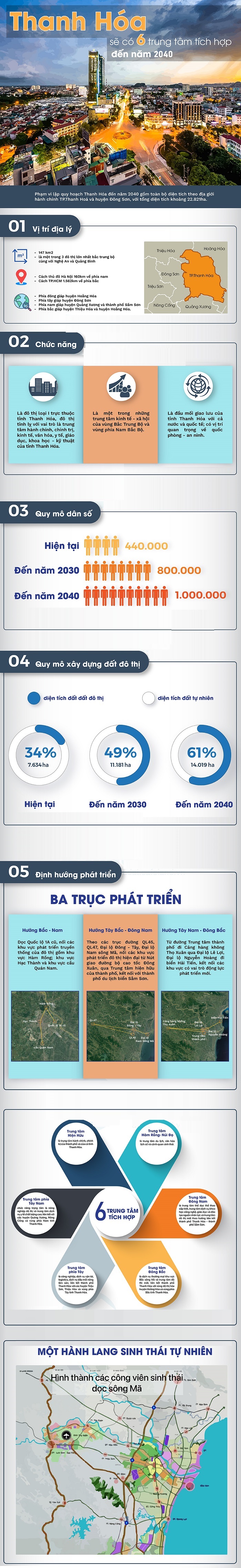 Thanh H&oacute;a sẽ c&oacute; 6 trung t&acirc;m t&iacute;ch hợp đến năm 2040