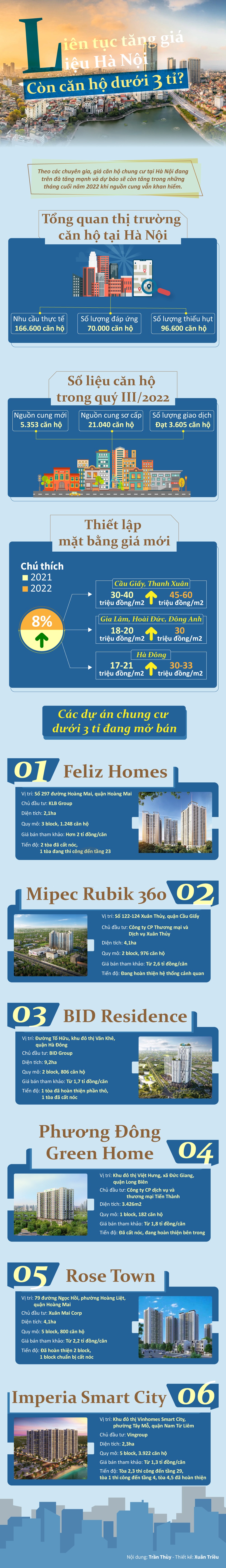 Liên tục tăng giá, liệu Hà Nội còn căn hộ dưới 3 tỉ?