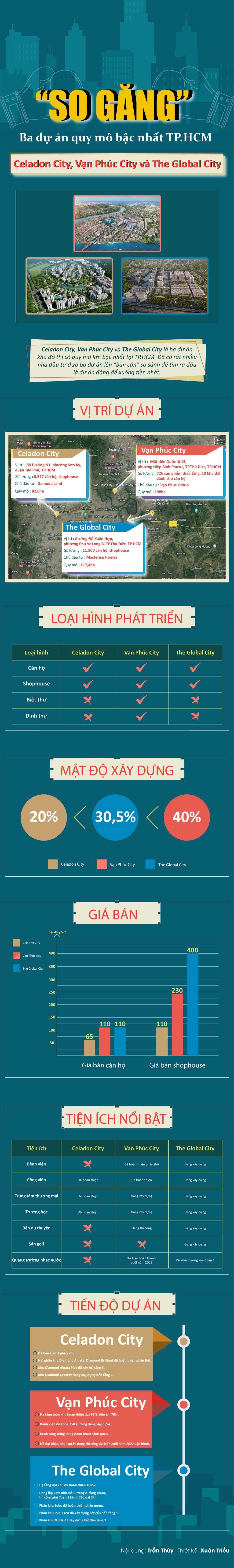 So găng ba dự &aacute;n quy m&ocirc; bậc nhất TP.HCM: Celadon City, Vạn Ph&uacute;c City v&agrave; The Global City