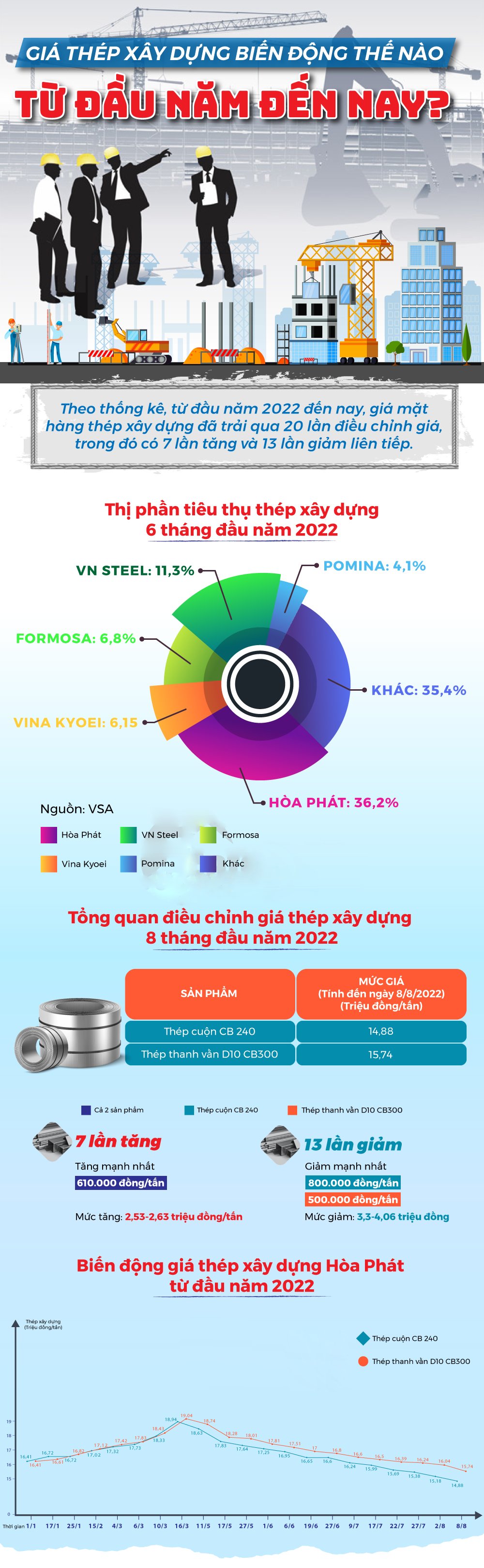 Gi&aacute; th&eacute;p x&acirc;y dựng biến động thế n&agrave;o từ đầu năm đến nay?