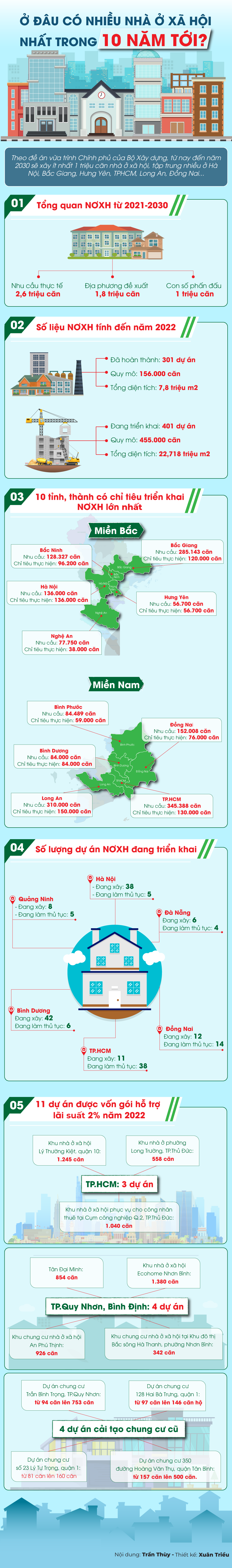 Ở đâu có nhiều nhà ở xã hội nhất trong 10 năm tới?