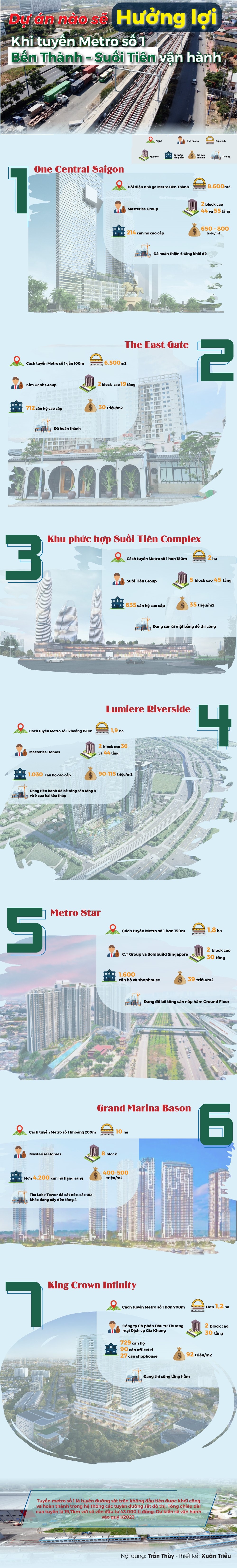Dự &aacute;n n&agrave;o sẽ hưởng lợi khi tuyến Metro số 1 Bến Th&agrave;nh &ndash; Suối Ti&ecirc;n vận h&agrave;nh