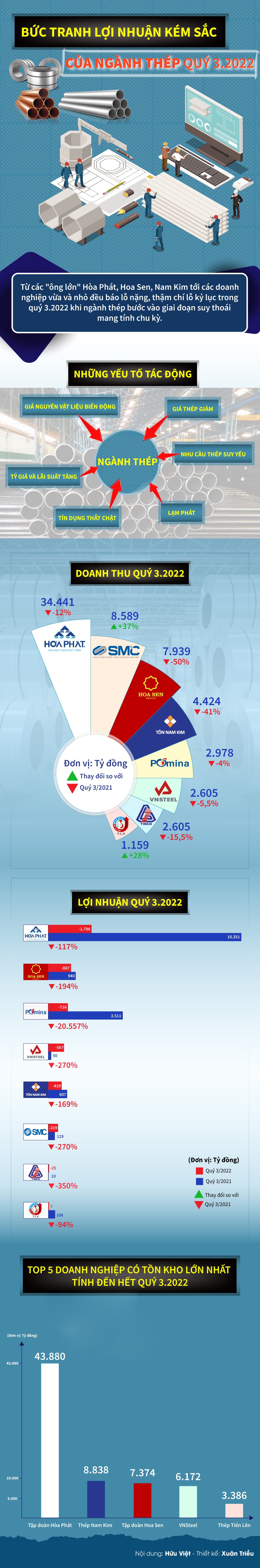 Bức tranh lợi nhuận k&eacute;m sắc của ng&agrave;nh th&eacute;p qu&yacute; 3.2022