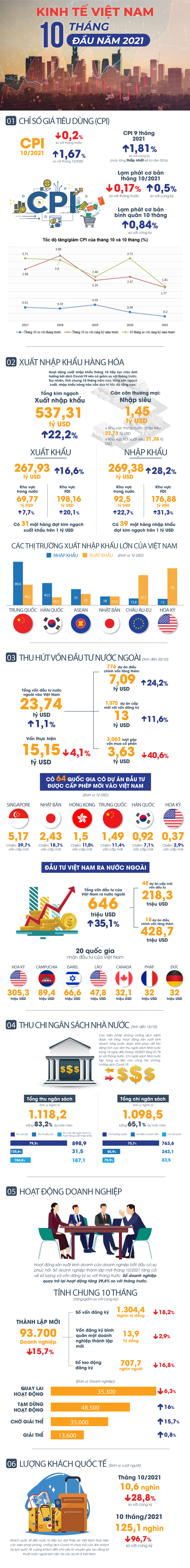 Kinh tế Việt Nam 10 th&aacute;ng đầu năm 2021: Nhiều điểm s&aacute;ng