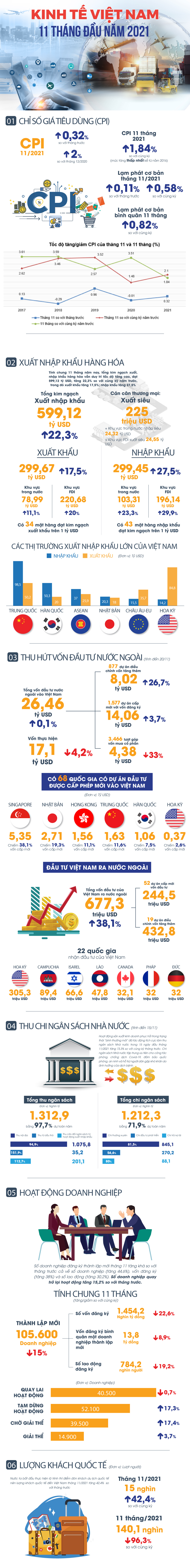 Kinh tế Việt Nam 11 tháng: Nhiều chỉ số tăng trưởng, xuất siêu trở lại