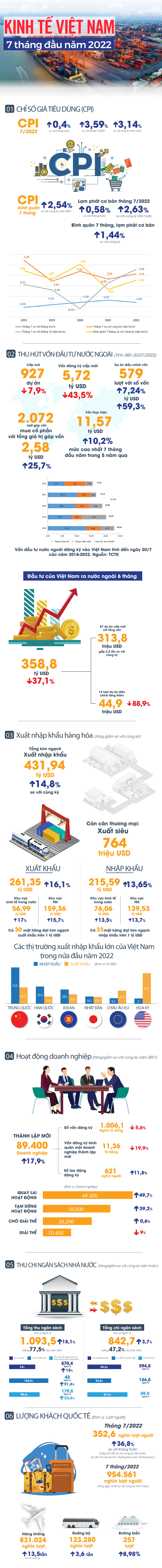 Kinh tế Việt Nam 7 th&aacute;ng đầu năm 2022: C&oacute; nhiều điểm nhấn