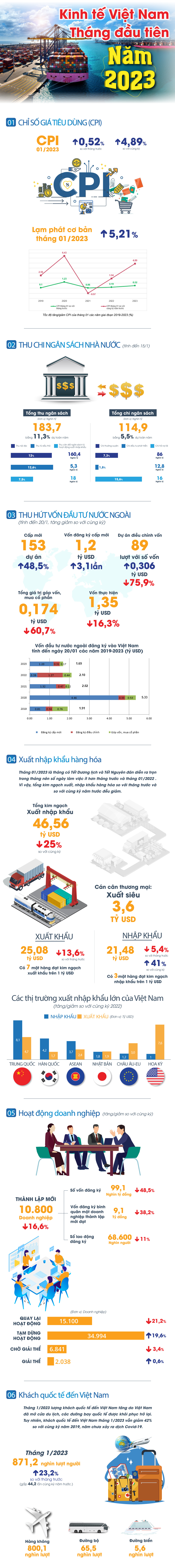 Kinh tế Việt Nam th&aacute;ng đầu ti&ecirc;n năm 2023