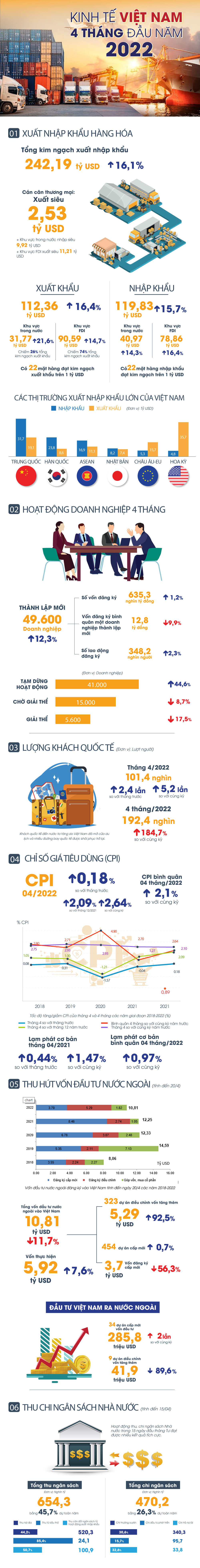 Kinh tế Việt Nam 4 th&aacute;ng đầu năm 2022: Nhiều điểm s&aacute;ng