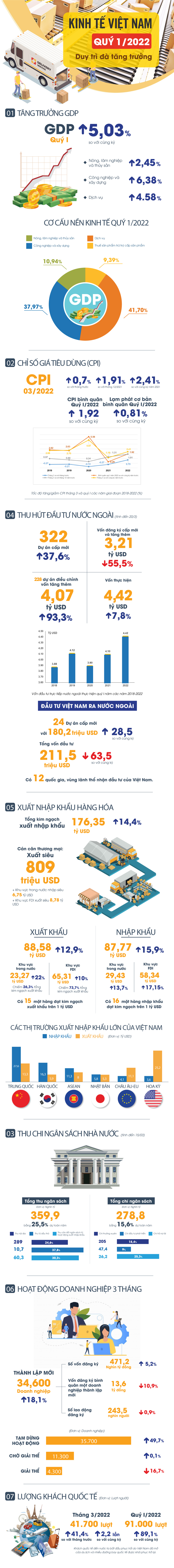 Kinh tế Việt Nam qu&yacute; 1/2022: Duy tr&igrave; đ&agrave; tăng trưởng