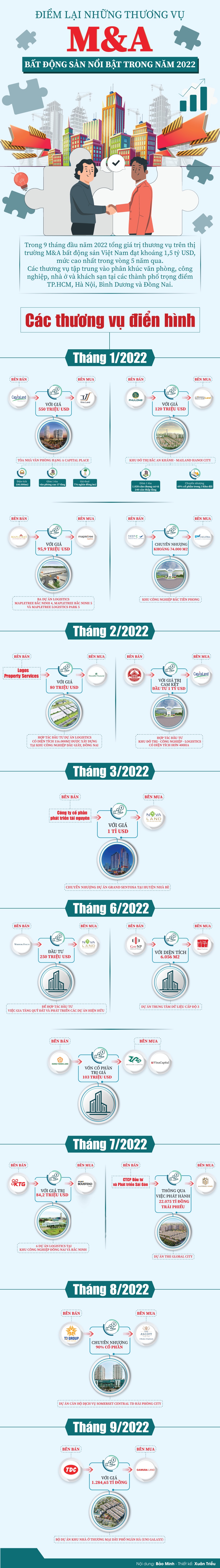 Điểm lại những thương vụ M&A bất động sản nổi bật trong năm 2022