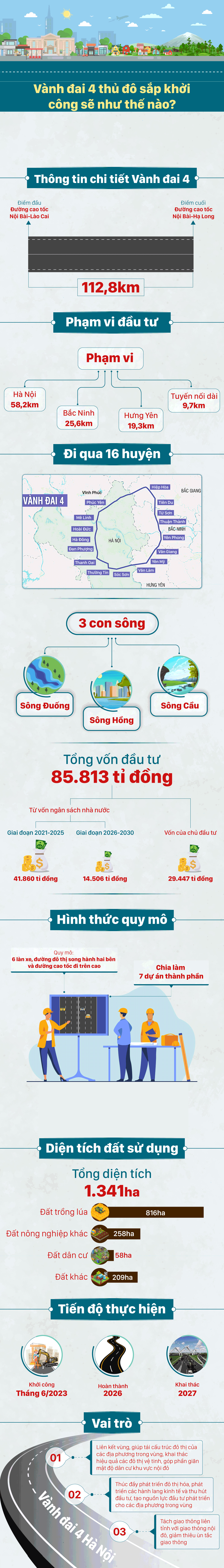 V&agrave;nh đai 4 - V&ugrave;ng thủ đ&ocirc; sắp khởi c&ocirc;ng sẽ như thế n&agrave;o?