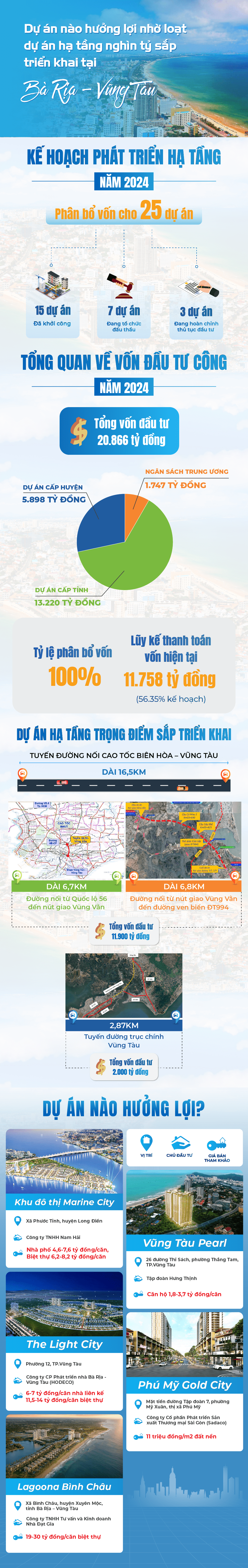 Dự &aacute;n n&agrave;o hưởng lợi nhờ tuyến cao tốc ngh&igrave;n tỷ sắp triển khai tại B&agrave; Rịa &ndash; Vũng T&agrave;u- Ảnh 1.