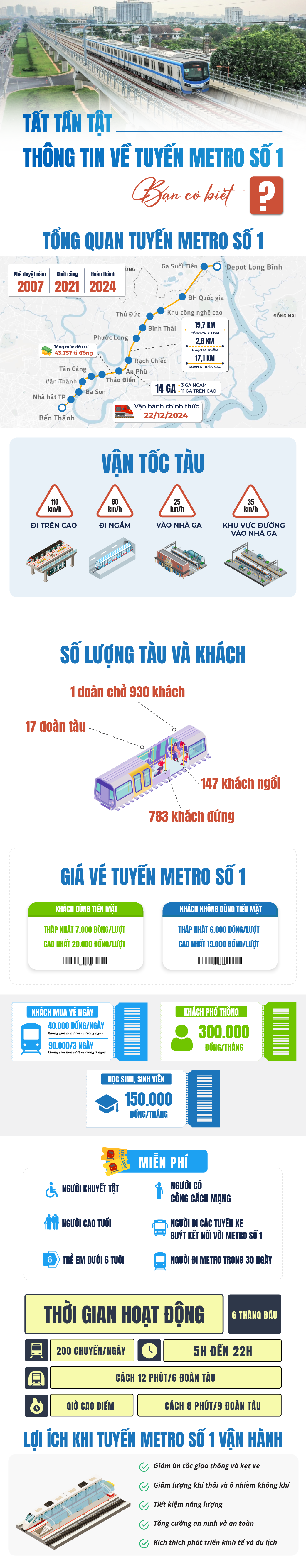 Kh&aacute;m ph&aacute; th&ocirc;ng tin về tuyến metro số 1: Bạn c&oacute; biết?- Ảnh 1.