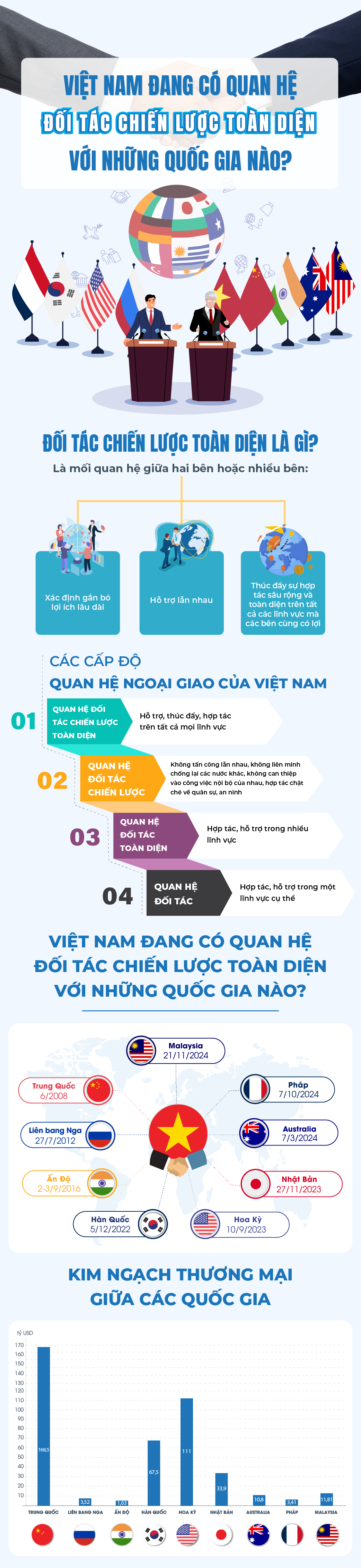 Việt Nam đang c&oacute; quan hệ Đối t&aacute;c Chiến lược To&agrave;n diện với những quốc gia n&agrave;o?- Ảnh 1.