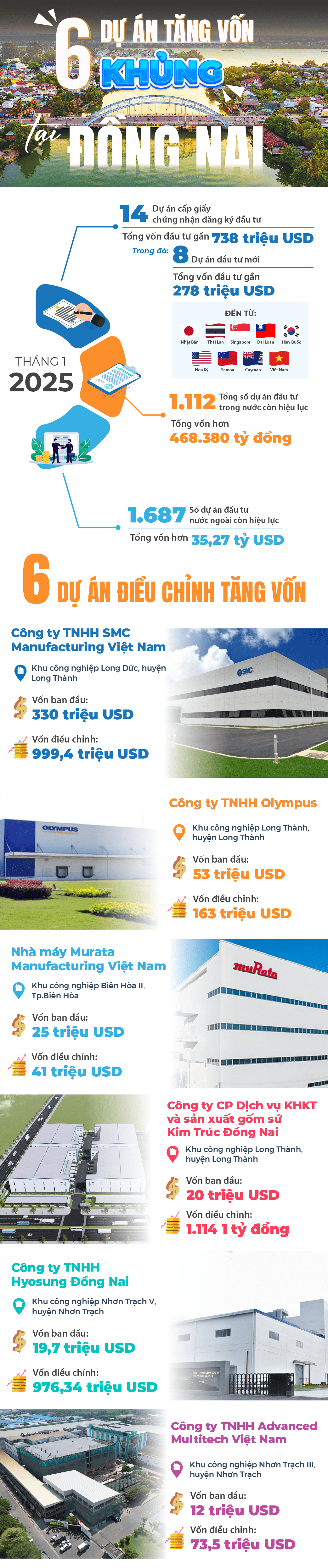 6 dự &aacute;n tăng vốn 'khủng' tại Đồng Nai- Ảnh 1.
