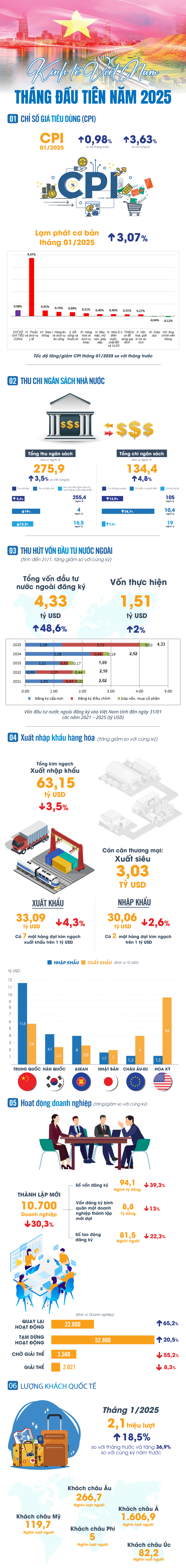 To&agrave;n cảnh kinh tế Việt Nam trong th&aacute;ng đầu năm 2025- Ảnh 1.