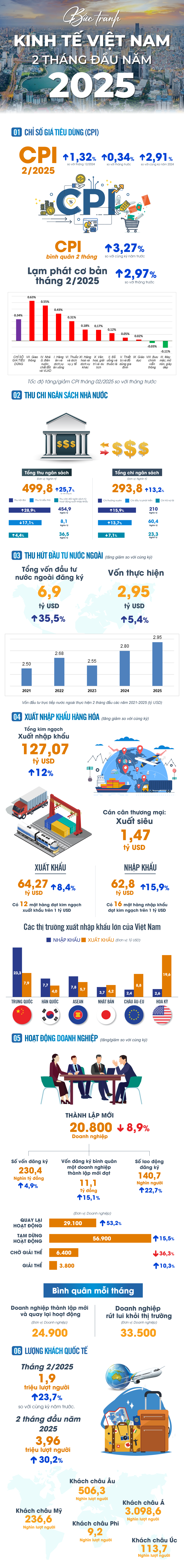 Kinh tế Việt Nam 2 th&aacute;ng đầu năm 2025: Nhiều kết quả t&iacute;ch cực- Ảnh 1.