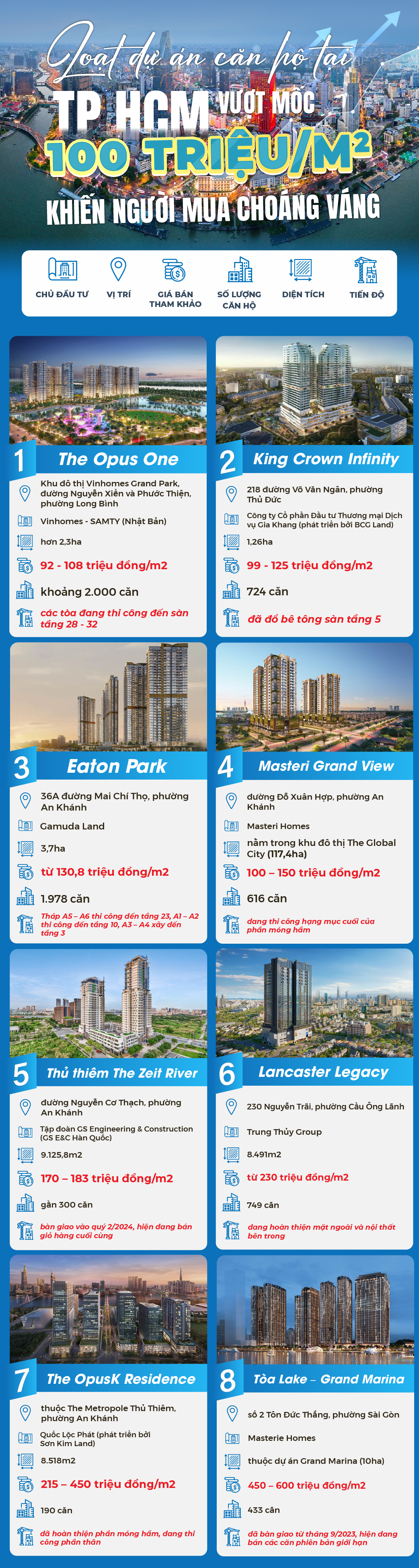 Loạt dự án căn hộ tại TP.HCM vượt mốc 100 triệu đồng/m2 - Ảnh 1.