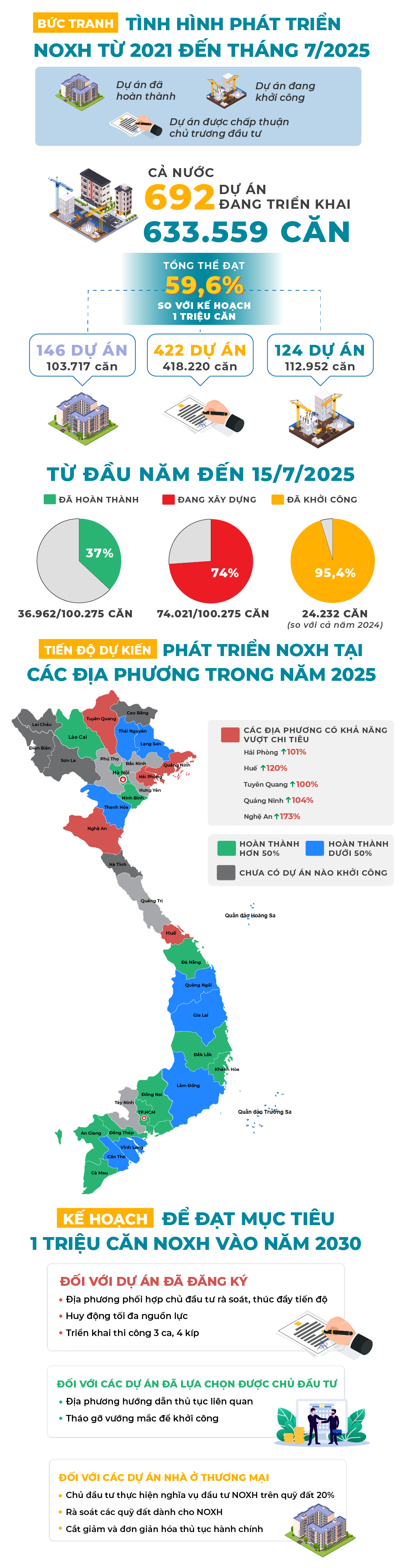 Địa phương nào đang “soán ngôi” Hà Nội, TP.HCM về tốc độ xây dựng nhà ở xã hội?- Ảnh 1.