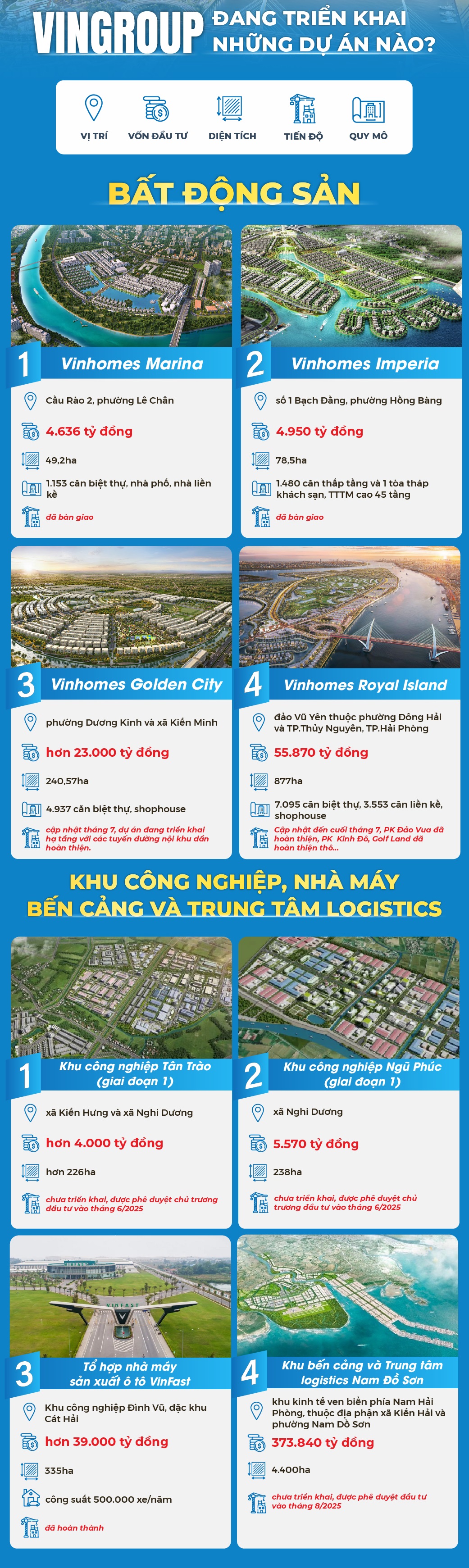 Rót gần 22 tỷ USD vào Hải Phòng, Vingroup đang triển khai những dự án nào?- Ảnh 1.