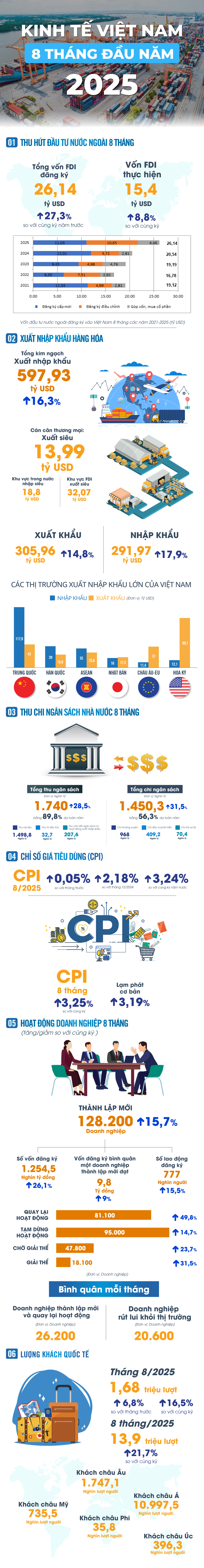 Bức link bong da truc tiep tế Việt Nam 8 tháng đầu năm 2025 qua những con số- Ảnh 1.