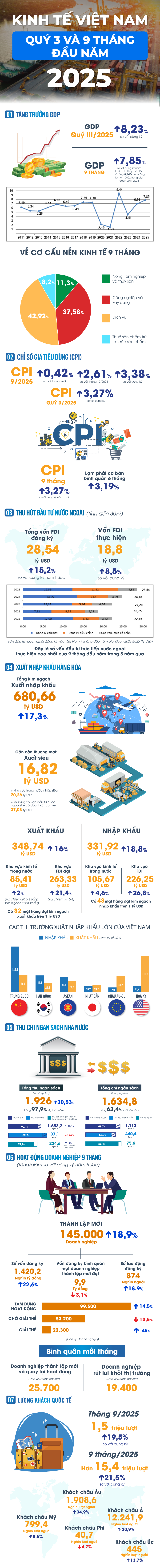Bức tranh kinh tế Việt Nam 9 tháng đầu năm 2025 qua những con số- Ảnh 1.