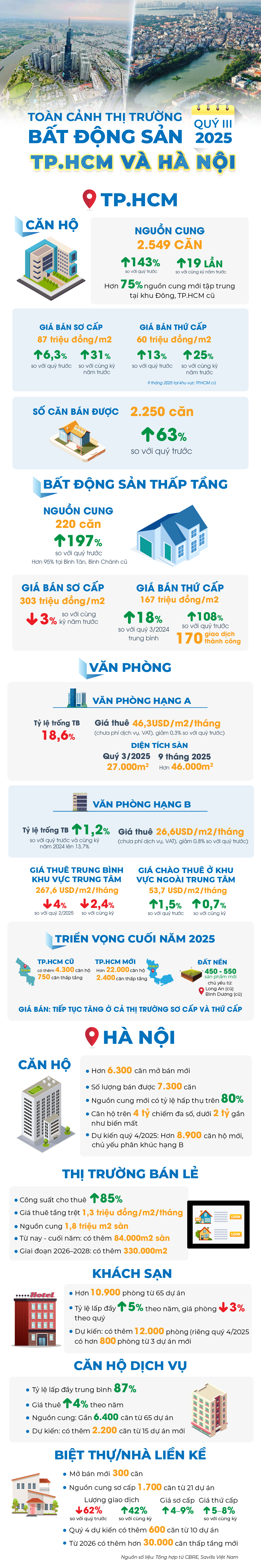 Toàn cảnh thị trường bất động sản TP.HCM và Hà Nội quý 3/2025- Ảnh 1.