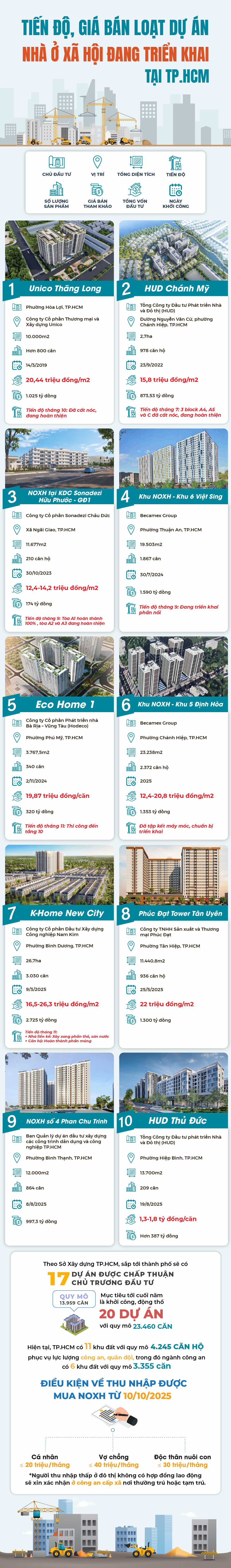 Tiến độ, giá bán loạt dự án nhà ở xã hội đang triển khai tại TP.HCM- Ảnh 1.