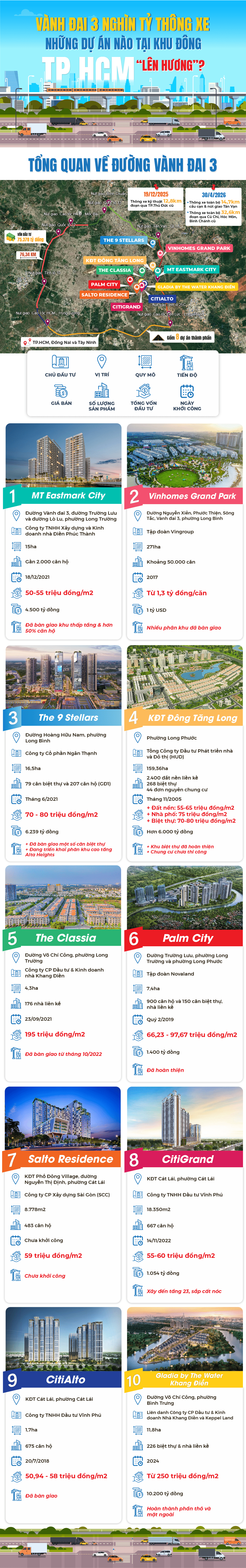 Vành đai 3 nghìn tỷ thông xe, những dự án nào tại khu Đông TP.HCM được quan tâm nhiều nhất?- Ảnh 1.