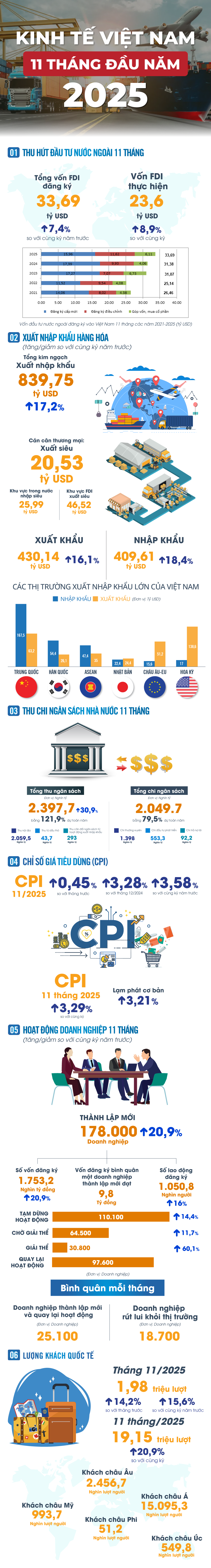 Bức tranh kinh tế Việt Nam 11 tháng đầu năm 2025 qua những con số- Ảnh 1.