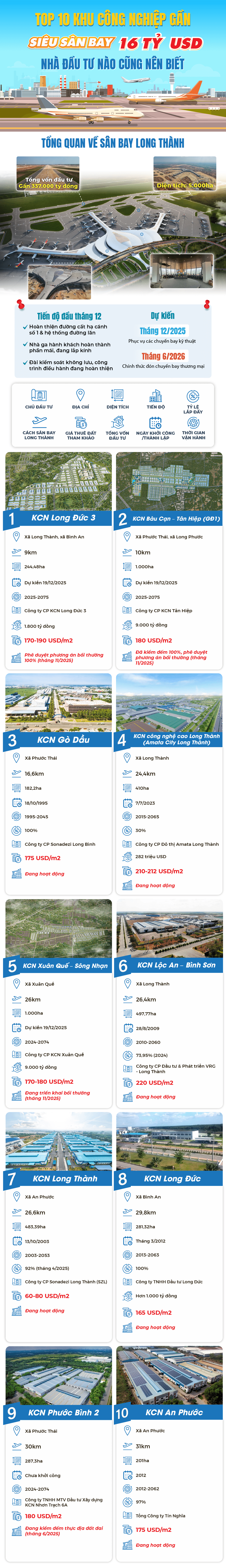 TOP 10 khu công nghiệp gần "siêu sân bay", nhà đầu tư nào cũng nên biết- Ảnh 1.