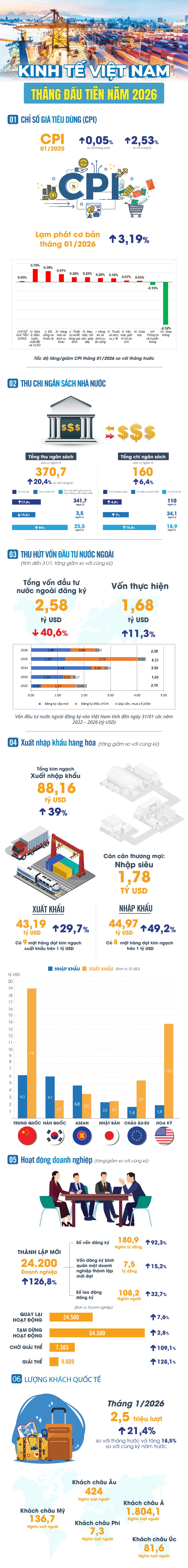 Kinh tế Việt Nam th&aacute;ng đầu ti&ecirc;n năm 2026 qua những con số- Ảnh 1.