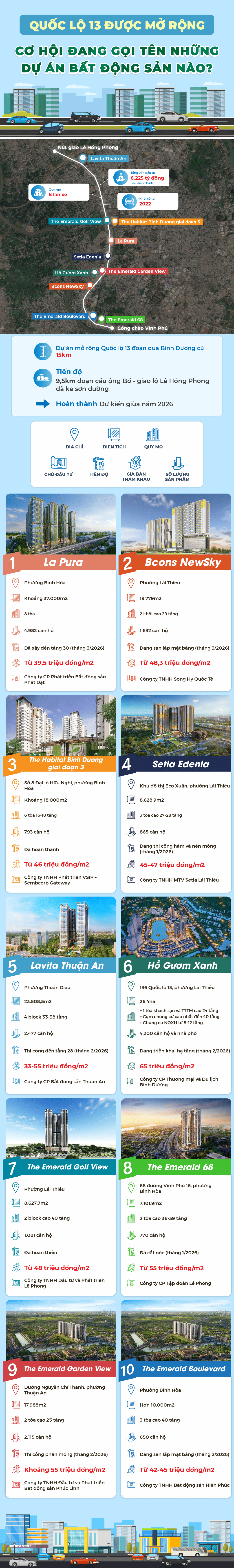 Quốc lộ 13 được mở rộng: Cơ hội đang gọi t&ecirc;n những dự &aacute;n bất động sản n&agrave;o?- Ảnh 1.