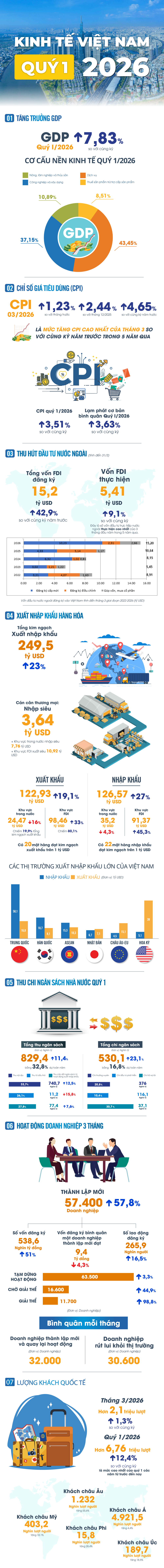 Bức tranh kinh tế Việt Nam qu&yacute; 1/2026 qua những con số- Ảnh 1.